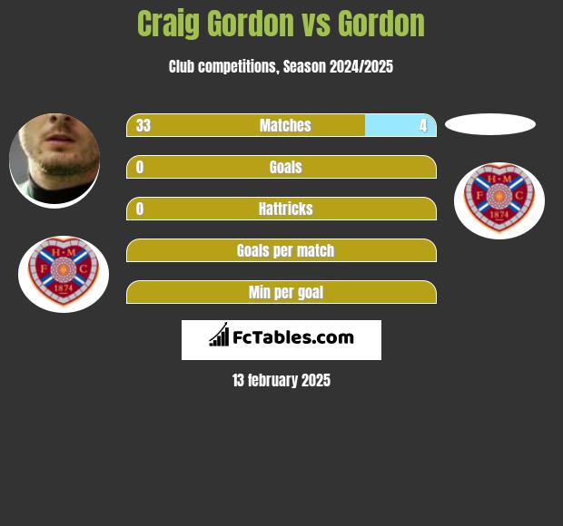 Craig Gordon vs Gordon h2h player stats