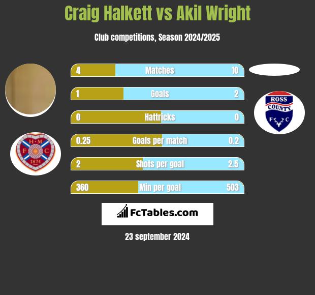 Craig Halkett vs Akil Wright h2h player stats