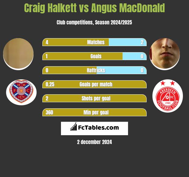 Craig Halkett vs Angus MacDonald h2h player stats