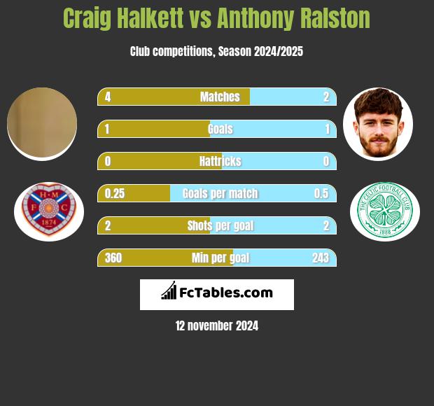 Craig Halkett vs Anthony Ralston h2h player stats