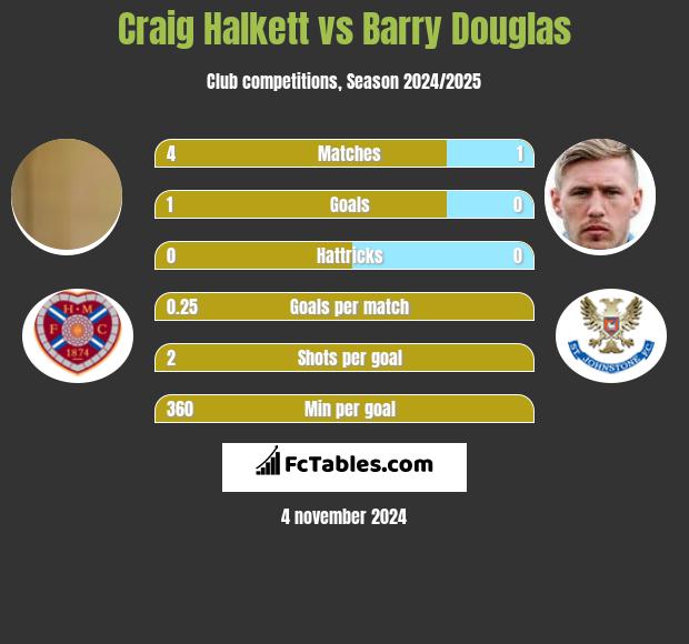 Craig Halkett vs Barry Douglas h2h player stats