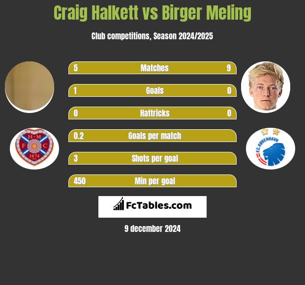 Craig Halkett vs Birger Meling h2h player stats