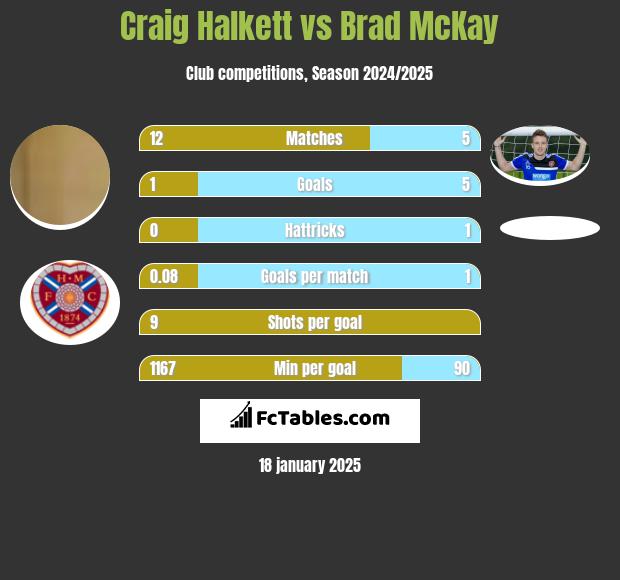 Craig Halkett vs Brad McKay h2h player stats