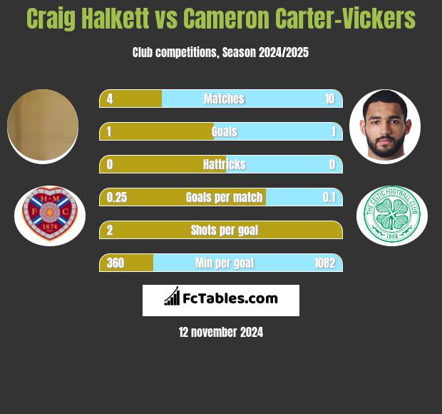 Craig Halkett vs Cameron Carter-Vickers h2h player stats