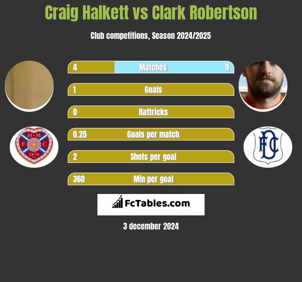 Craig Halkett vs Clark Robertson h2h player stats