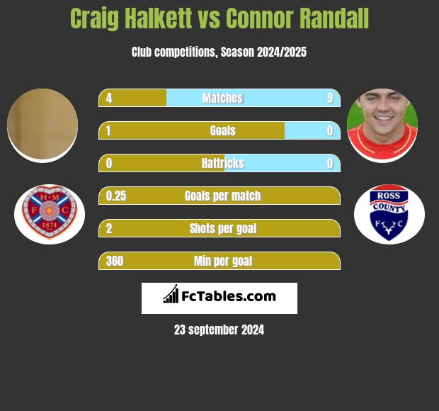 Craig Halkett vs Connor Randall h2h player stats