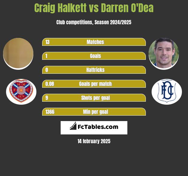 Craig Halkett vs Darren O'Dea h2h player stats