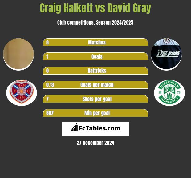 Craig Halkett vs David Gray h2h player stats