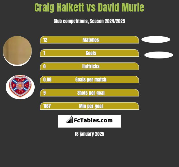 Craig Halkett vs David Murie h2h player stats