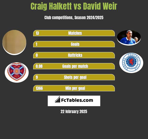 Craig Halkett vs David Weir h2h player stats