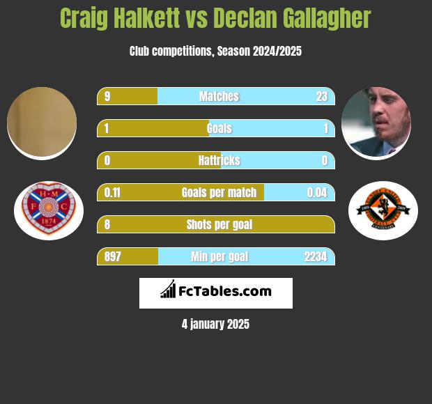 Craig Halkett vs Declan Gallagher h2h player stats