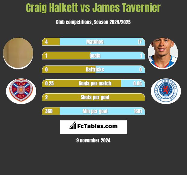 Craig Halkett vs James Tavernier h2h player stats