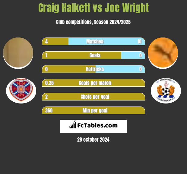 Craig Halkett vs Joe Wright h2h player stats