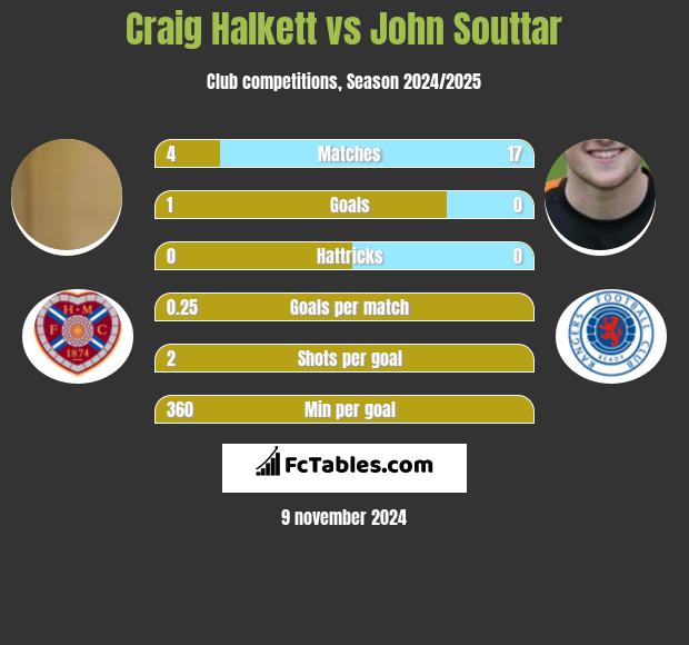 Craig Halkett vs John Souttar h2h player stats