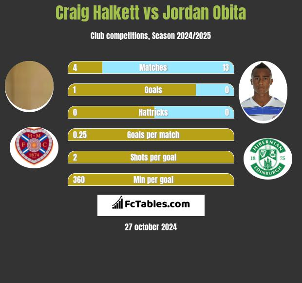 Craig Halkett vs Jordan Obita h2h player stats