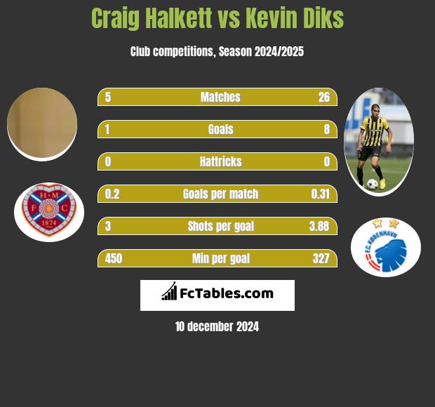 Craig Halkett vs Kevin Diks h2h player stats