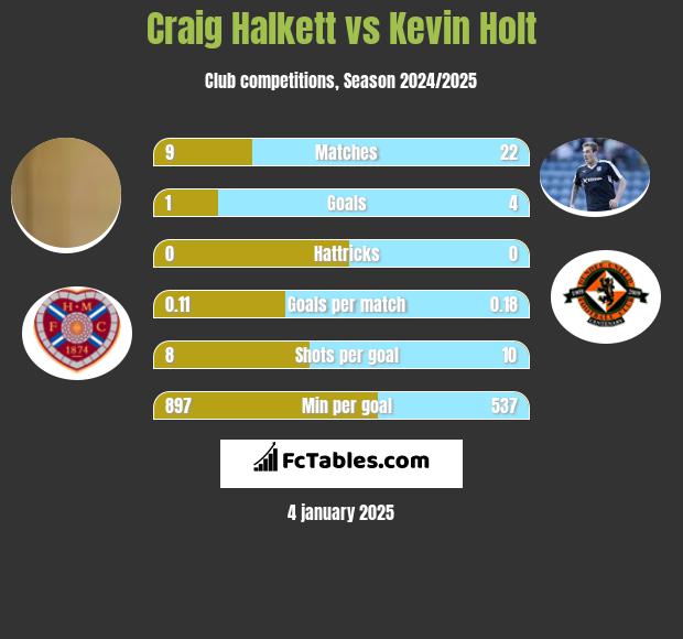 Craig Halkett vs Kevin Holt h2h player stats