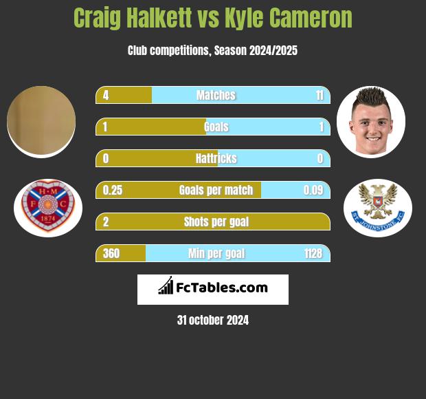 Craig Halkett vs Kyle Cameron h2h player stats