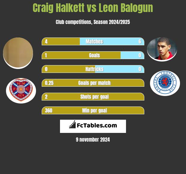 Craig Halkett vs Leon Balogun h2h player stats