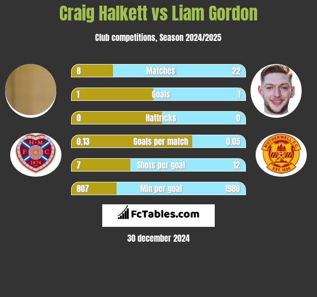 Craig Halkett vs Liam Gordon h2h player stats