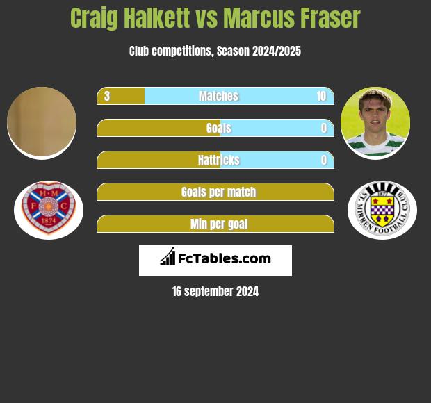 Craig Halkett vs Marcus Fraser h2h player stats