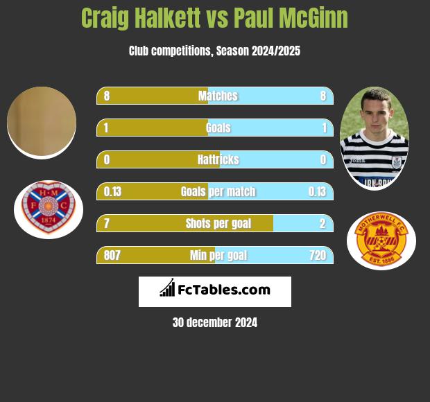 Craig Halkett vs Paul McGinn h2h player stats