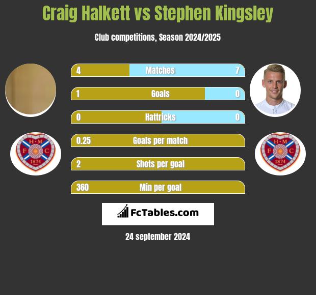 Craig Halkett vs Stephen Kingsley h2h player stats