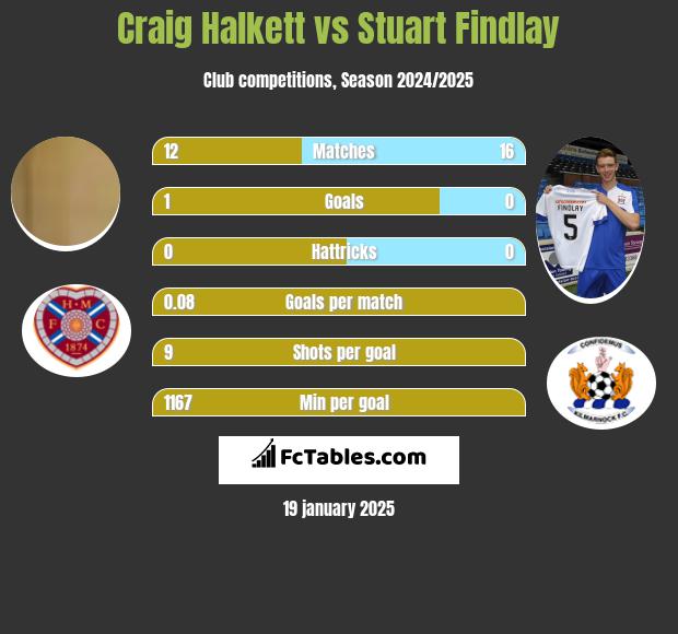 Craig Halkett vs Stuart Findlay h2h player stats