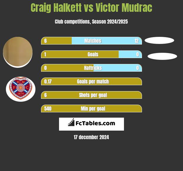 Craig Halkett vs Victor Mudrac h2h player stats