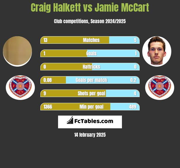 Craig Halkett vs Jamie McCart h2h player stats