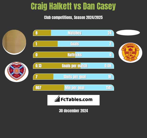 Craig Halkett vs Dan Casey h2h player stats