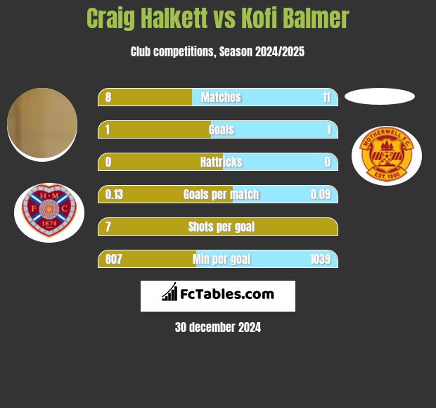 Craig Halkett vs Kofi Balmer h2h player stats