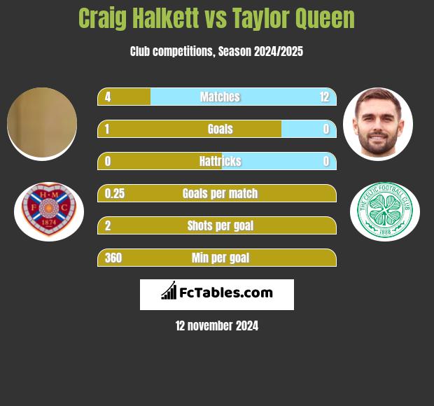 Craig Halkett vs Taylor Queen h2h player stats