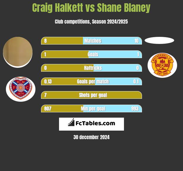 Craig Halkett vs Shane Blaney h2h player stats