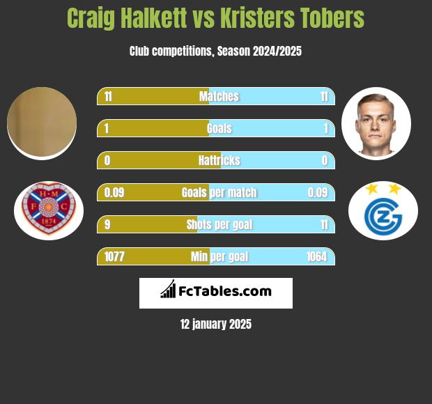 Craig Halkett vs Kristers Tobers h2h player stats