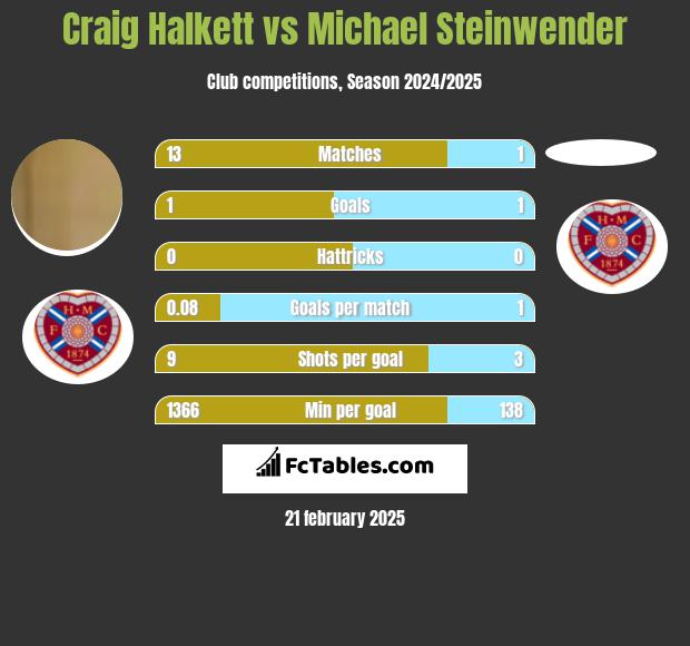 Craig Halkett vs Michael Steinwender h2h player stats