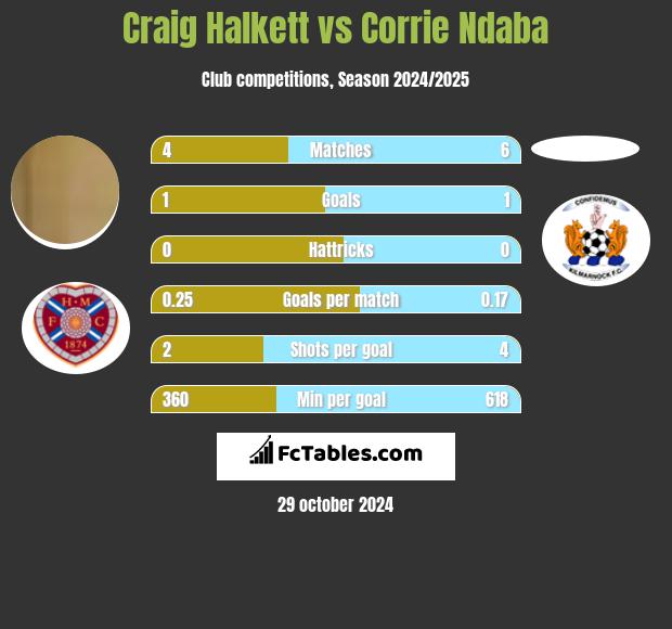 Craig Halkett vs Corrie Ndaba h2h player stats