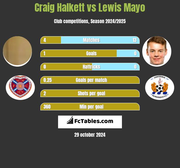 Craig Halkett vs Lewis Mayo h2h player stats