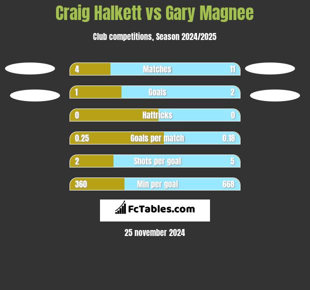 Craig Halkett vs Gary Magnee h2h player stats