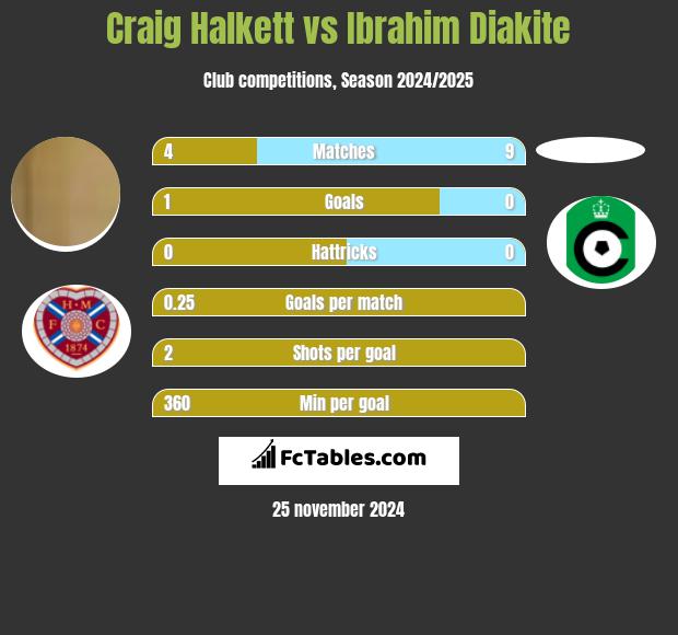 Craig Halkett vs Ibrahim Diakite h2h player stats