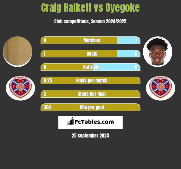 Craig Halkett vs Oyegoke h2h player stats