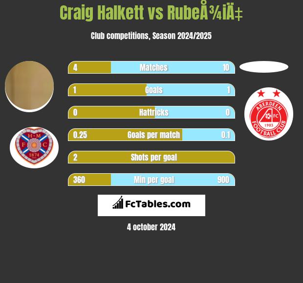 Craig Halkett vs RubeÅ¾iÄ‡ h2h player stats