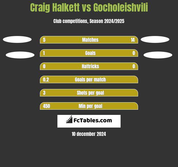 Craig Halkett vs Gocholeishvili h2h player stats