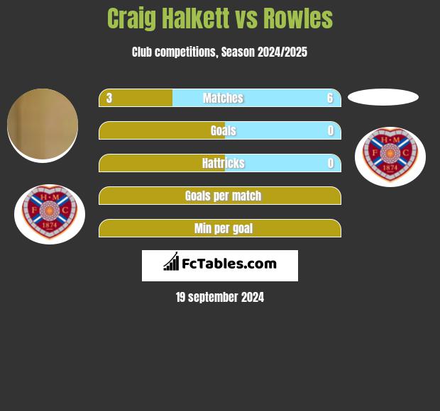 Craig Halkett vs Rowles h2h player stats