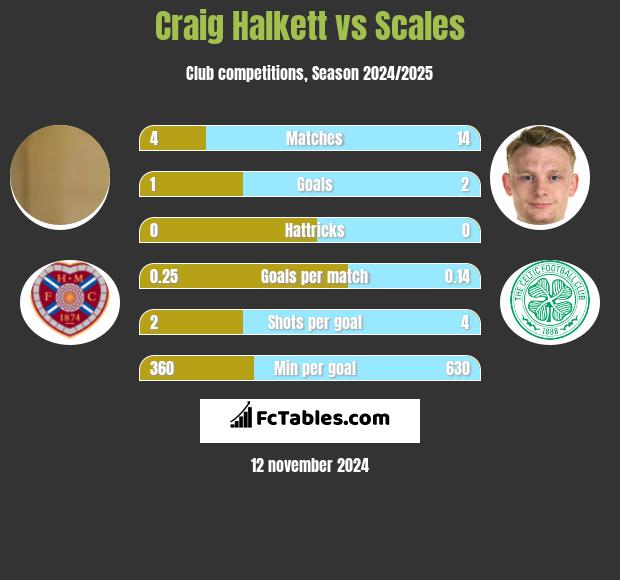 Craig Halkett vs Scales h2h player stats