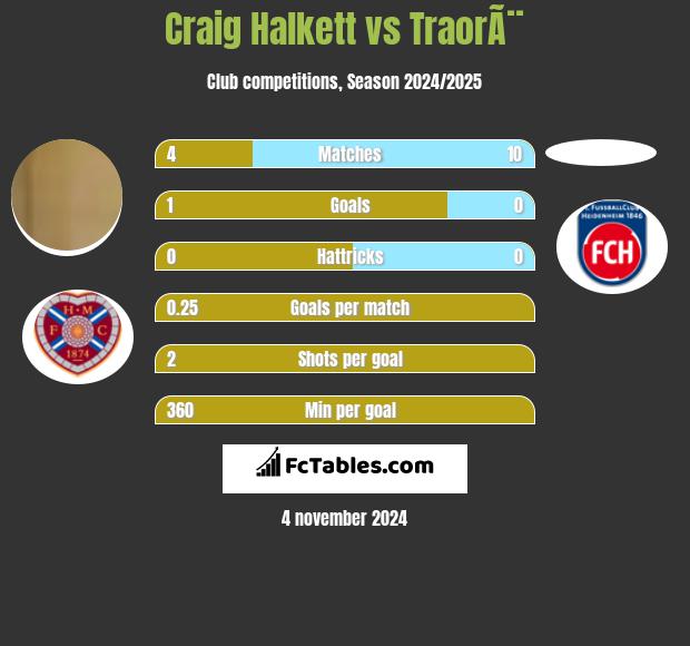 Craig Halkett vs TraorÃ¨ h2h player stats