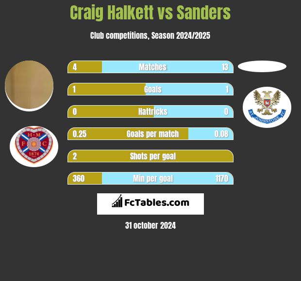 Craig Halkett vs Sanders h2h player stats