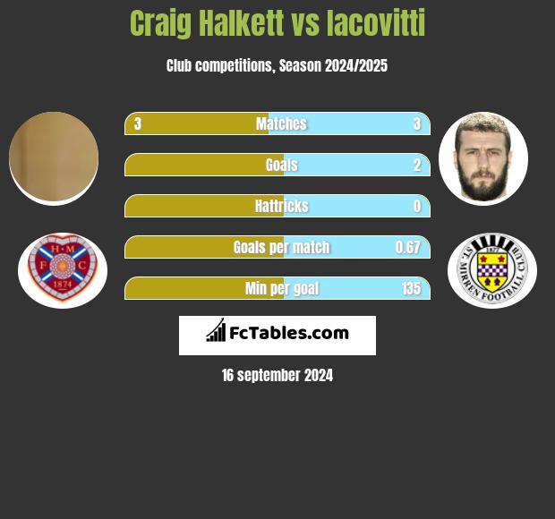 Craig Halkett vs Iacovitti h2h player stats