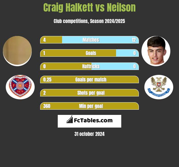 Craig Halkett vs Neilson h2h player stats