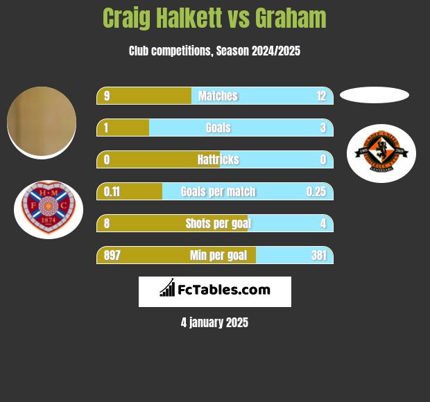 Craig Halkett vs Graham h2h player stats